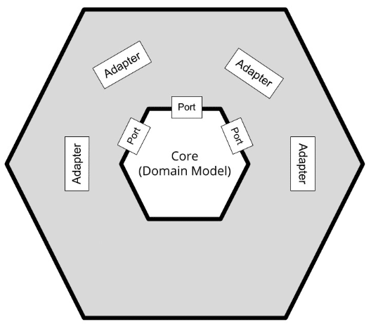 arquitectura hexagonal en programación