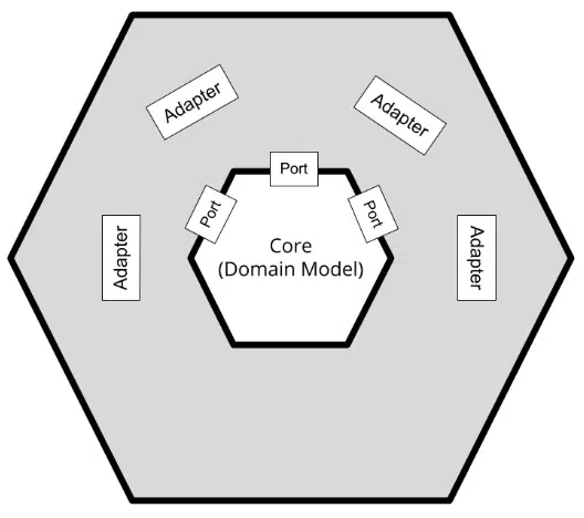 arquitectura hexagonal en programación